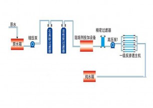 單級(jí)反滲透設(shè)備流程圖