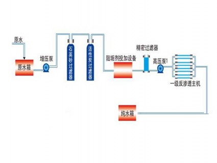 單級(jí)反滲透設(shè)備流程圖